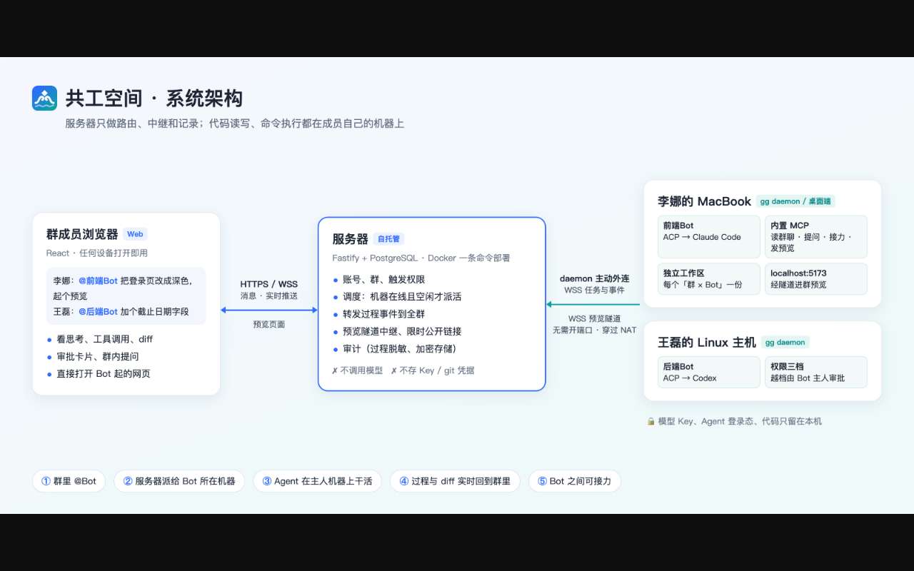 做了个开源的自托管 web 群聊：在群里 @ 一下，队友机器上的 Claude Code / Codex 就开工