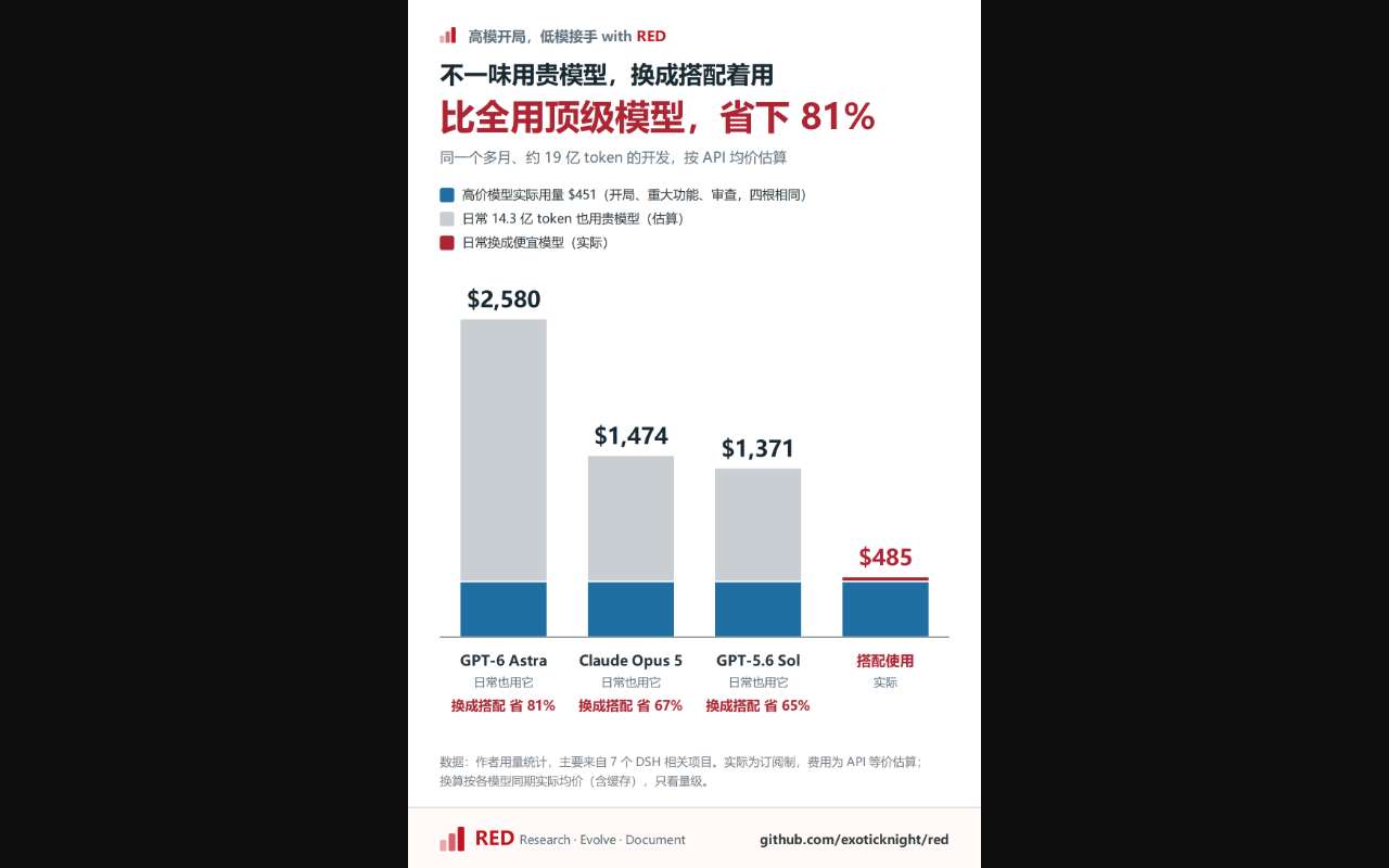七个项目跑了一个多月：贵模型开局，便宜模型干活，按 API 价折算省了八成